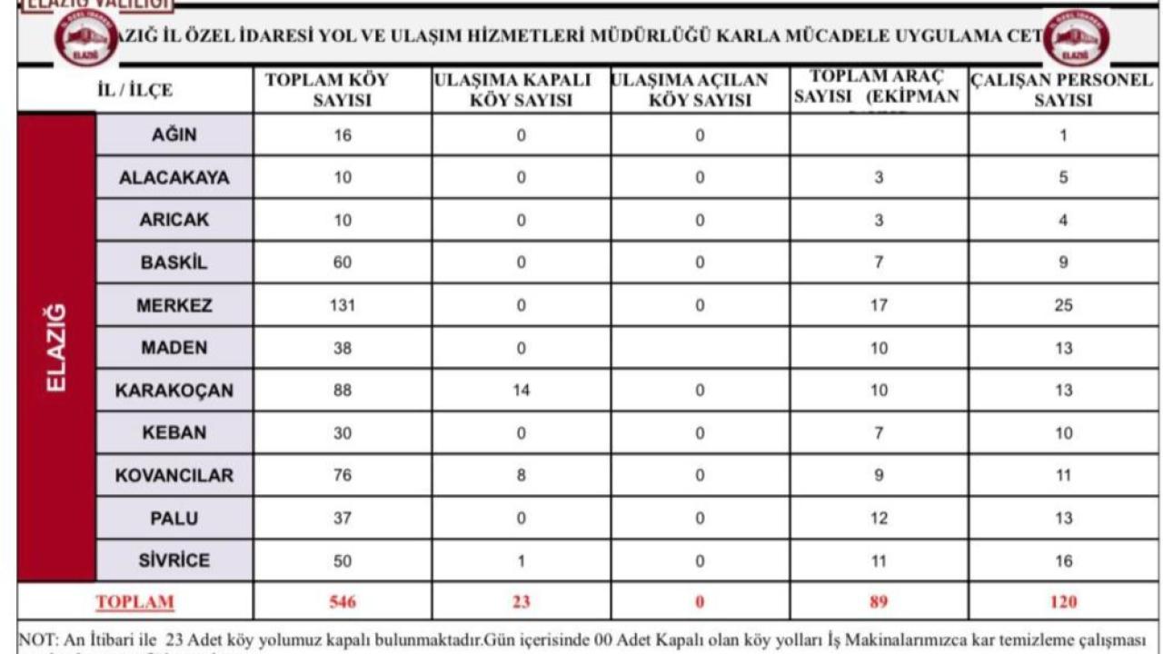 Elazığ’da 23 köy yolu kapandı