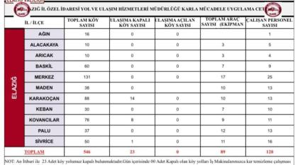 Elazığ’da 23 köy yolu kapandı