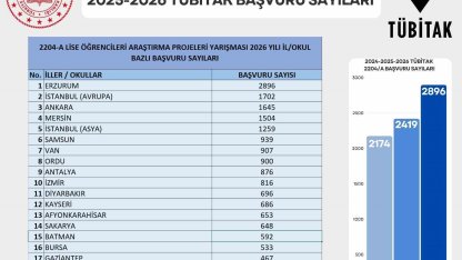 TÜBİTAK proje başvurularında Erzurum zirvede