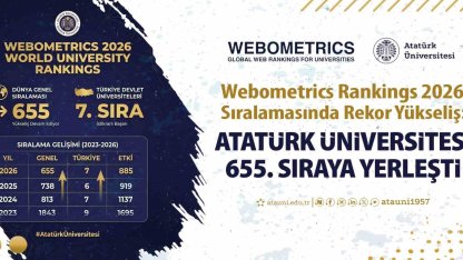 Webometrics rankings sıralamasında rekor yükseliş: Atatürk Üniversitesi 655. sıraya yerleşti