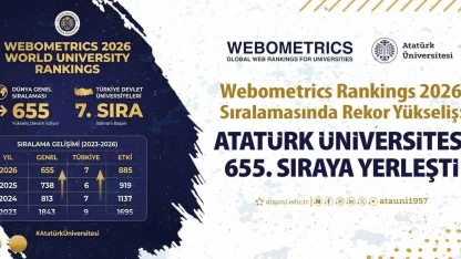 Webometrics rankings sıralamasında rekor yükseliş: Atatürk Üniversitesi 655. sıraya yerleşti